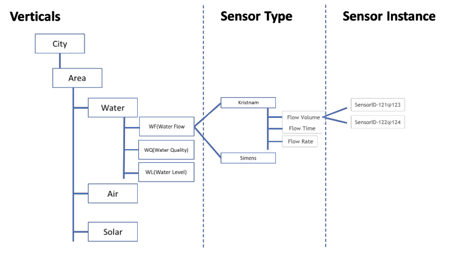 ctop-data-model