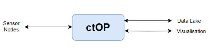Ctop Outline